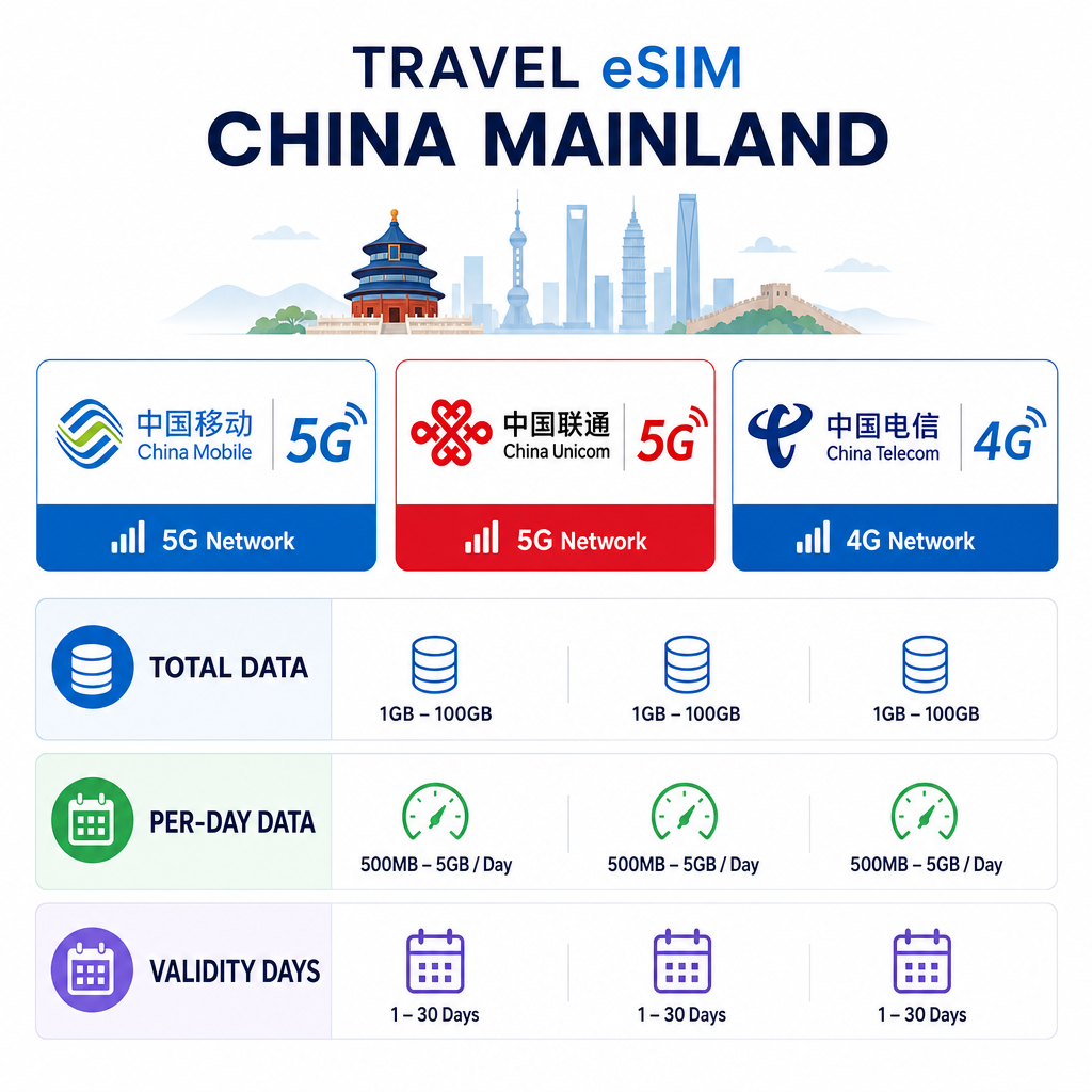China Mainland eSIM|Instant Travel Data for China Mobile & China Unicom:圖片 2